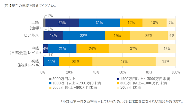 エンワールドジャパン　英語レベルと年収